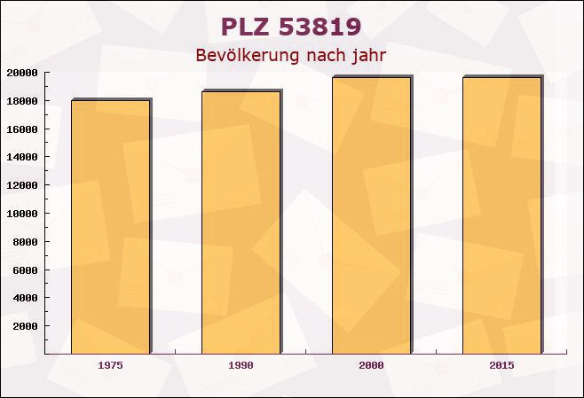 Postleitzahl 53819 Söntgerath, Nordrhein-Westfalen - Bevölkerung