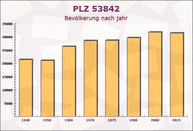 Postleitzahl 53842 Troisdorf, Nordrhein-Westfalen - Bevölkerung