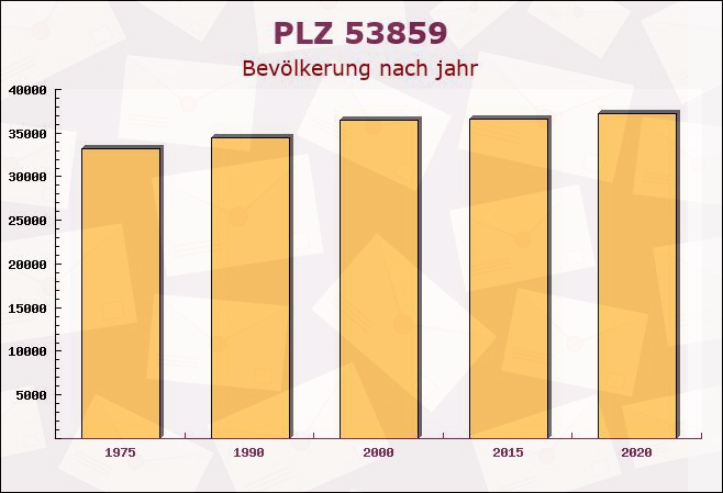 Postleitzahl 53859 Niederkassel, Nordrhein-Westfalen - Bevölkerung