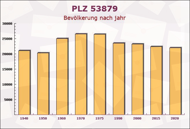 Postleitzahl 53879 Euskirchen, Nordrhein-Westfalen - Bevölkerung