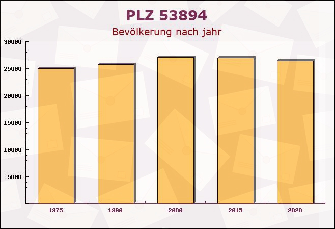 Postleitzahl 53894 Mechernich, Nordrhein-Westfalen - Bevölkerung