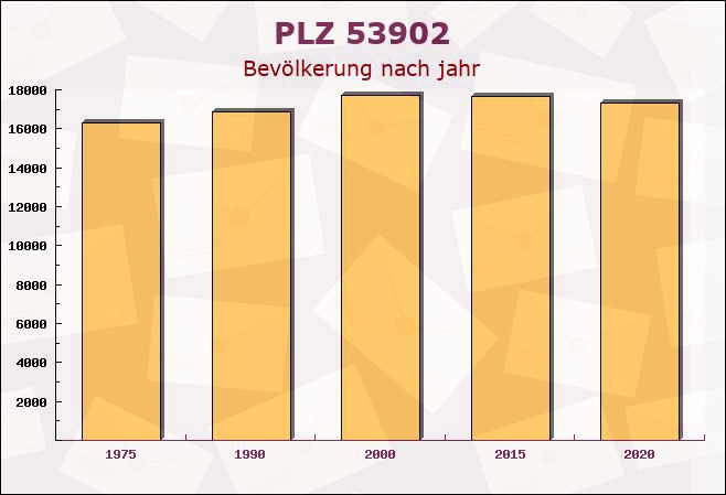 Postleitzahl 53902 Bad Münstereifel, Nordrhein-Westfalen - Bevölkerung