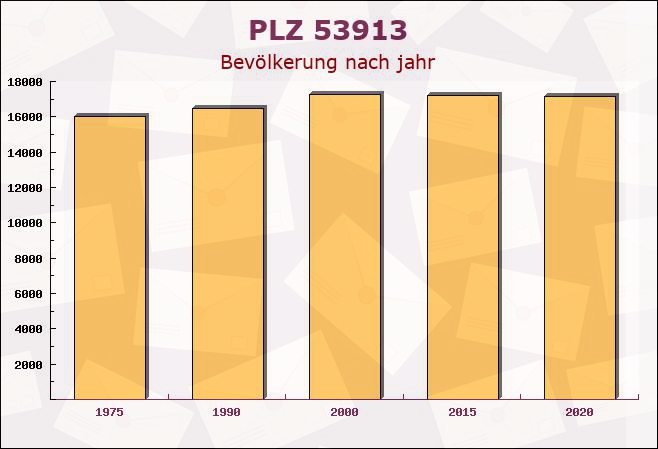 Postleitzahl 53913 Nordrhein-Westfalen - Bevölkerung