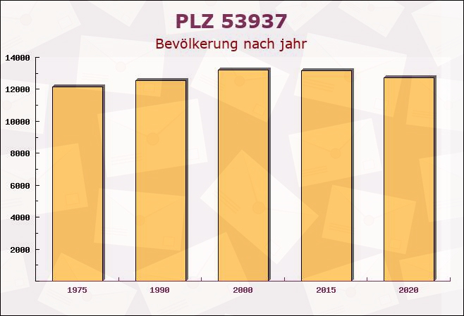 Postleitzahl 53937 Schleiden, Nordrhein-Westfalen - Bevölkerung