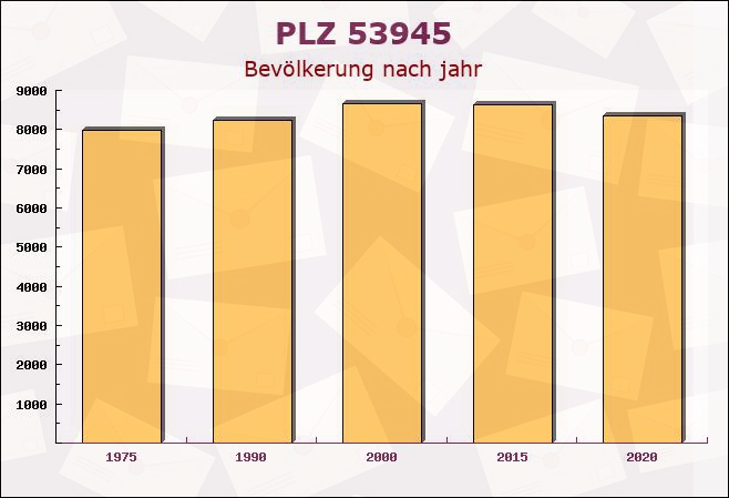 Postleitzahl 53945 Blankenheim, Nordrhein-Westfalen - Bevölkerung