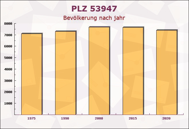 Postleitzahl 53947 Nettersheim, Nordrhein-Westfalen - Bevölkerung