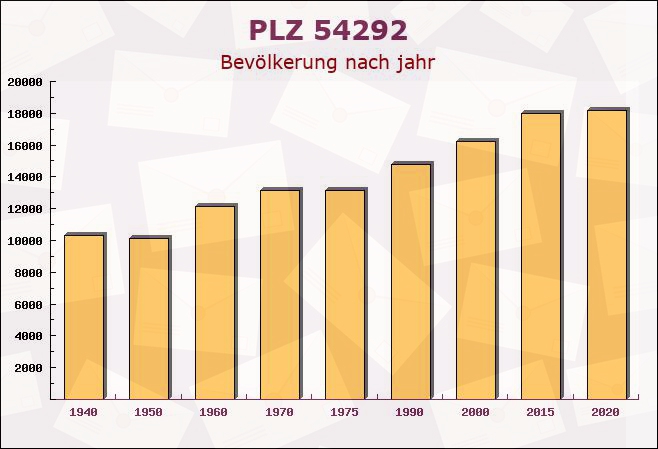 Postleitzahl 54292 Trier, Rheinland-Pfalz - Bevölkerung