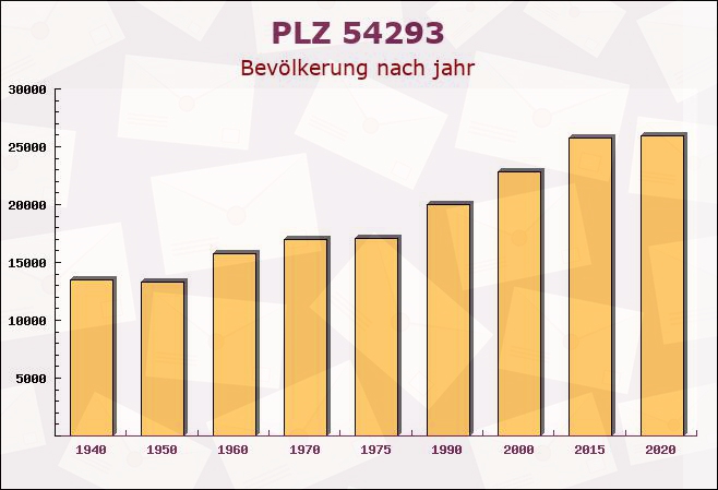 Postleitzahl 54293 Trier, Rheinland-Pfalz - Bevölkerung