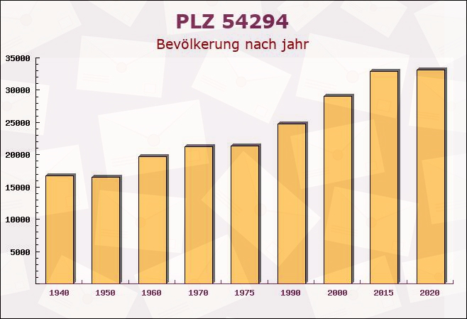 Postleitzahl 54294 Trier, Rheinland-Pfalz - Bevölkerung