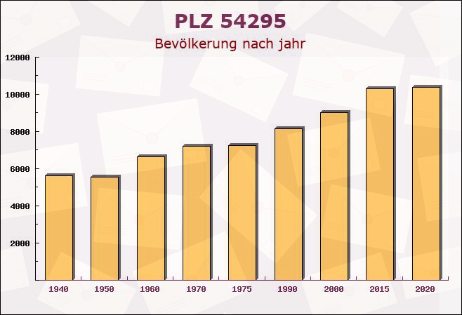 Postleitzahl 54295 Trier, Rheinland-Pfalz - Bevölkerung