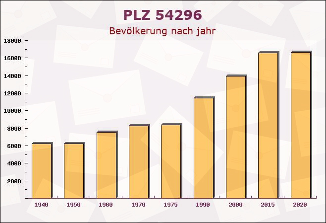 Postleitzahl 54296 Trier, Rheinland-Pfalz - Bevölkerung