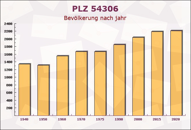 Postleitzahl 54306 Kordel, Rheinland-Pfalz - Bevölkerung