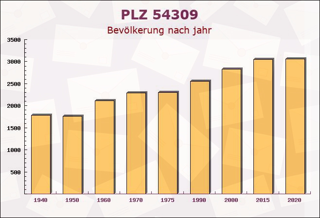 Postleitzahl 54309 Newel, Rheinland-Pfalz - Bevölkerung