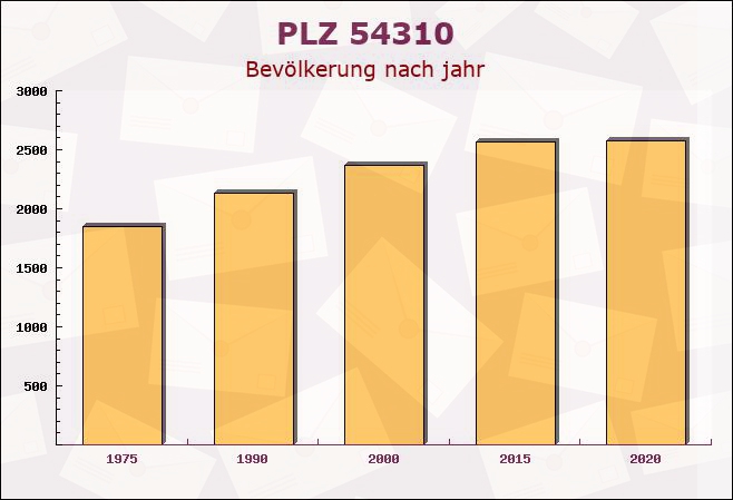 Postleitzahl 54310 Ralingen, Rheinland-Pfalz - Bevölkerung