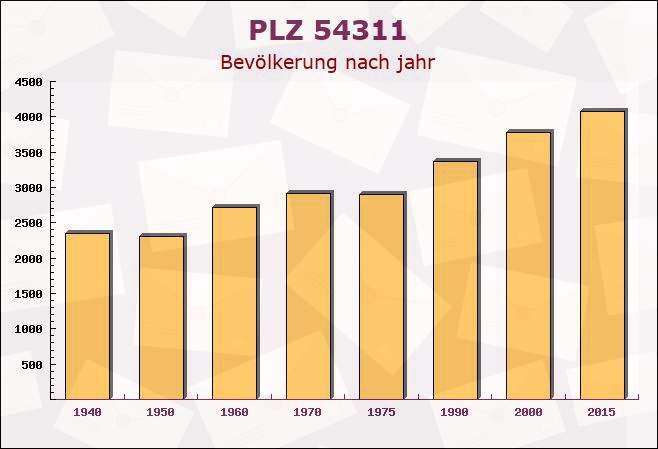 Postleitzahl 54311 Trierweiler, Rheinland-Pfalz - Bevölkerung