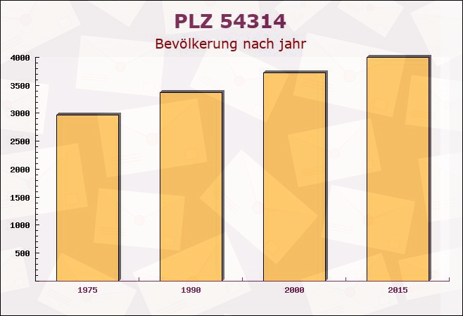 Postleitzahl 54314 Paschel, Rheinland-Pfalz - Bevölkerung