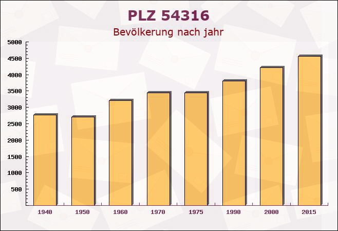 Postleitzahl 54316 Franzenheim, Rheinland-Pfalz - Bevölkerung