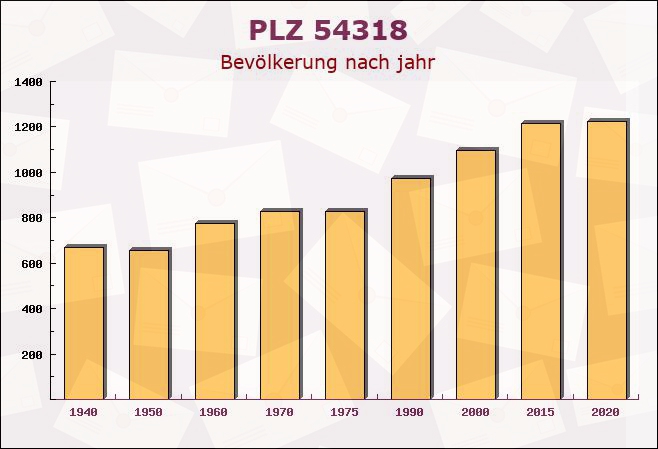 Postleitzahl 54318 Mertesdorf, Rheinland-Pfalz - Bevölkerung