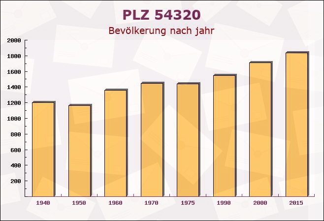 Postleitzahl 54320 Waldrach, Rheinland-Pfalz - Bevölkerung