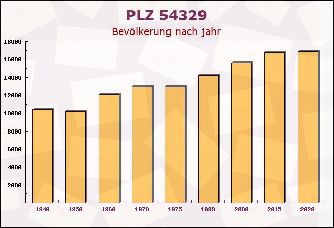 Postleitzahl 54329 Konz, Rheinland-Pfalz - Bevölkerung