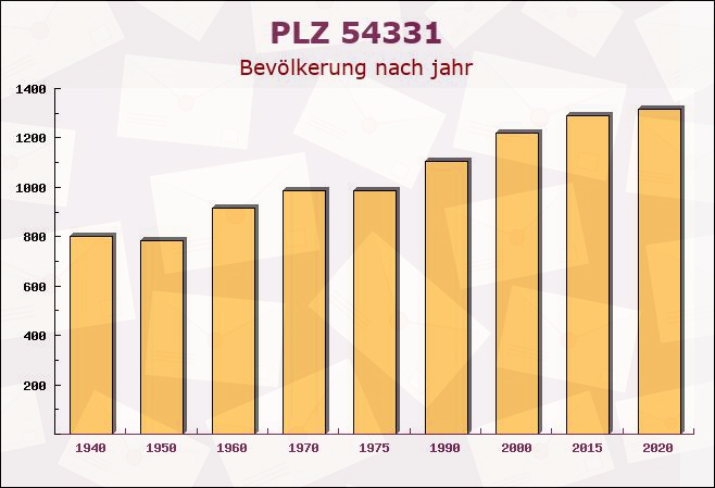 Postleitzahl 54331 Pellingen, Rheinland-Pfalz - Bevölkerung