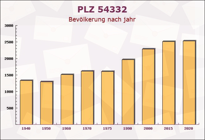 Postleitzahl 54332 Wasserliesch, Rheinland-Pfalz - Bevölkerung