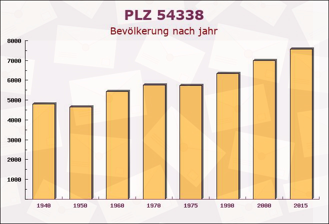 Postleitzahl 54338 Schweich, Rheinland-Pfalz - Bevölkerung