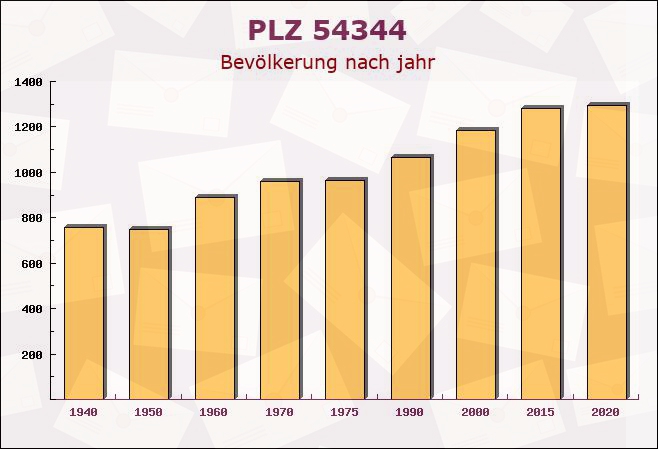 Postleitzahl 54344 Kenn, Rheinland-Pfalz - Bevölkerung