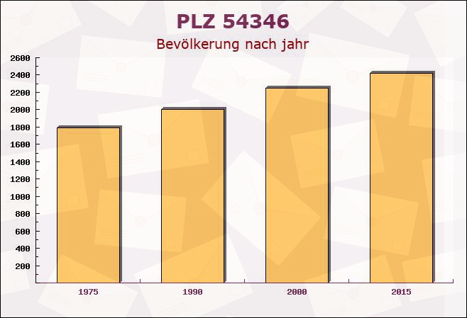 Postleitzahl 54346 Mehring, Rheinland-Pfalz - Bevölkerung