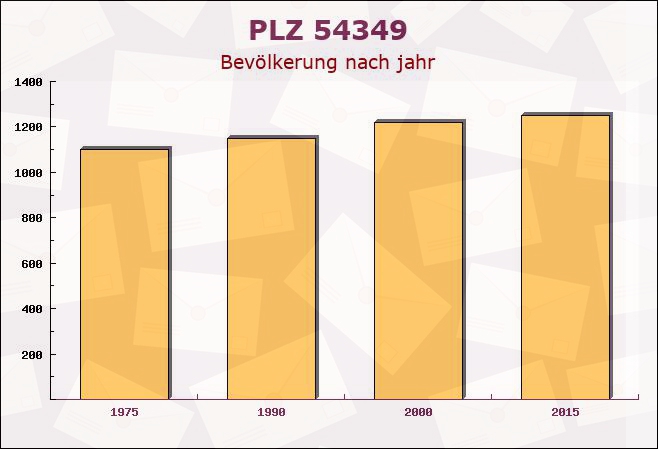 Postleitzahl 54349 Trittenheim, Rheinland-Pfalz - Bevölkerung