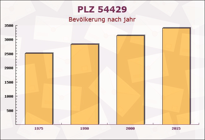 Postleitzahl 54429 Mandern, Rheinland-Pfalz - Bevölkerung