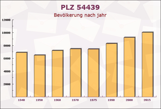 Postleitzahl 54439 Palzem, Rheinland-Pfalz - Bevölkerung