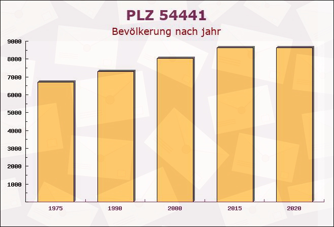 Postleitzahl 54441 Ayl, Rheinland-Pfalz - Bevölkerung