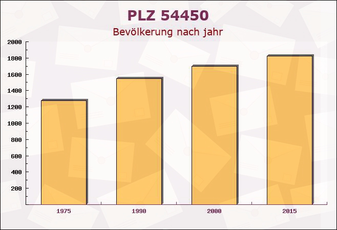 Postleitzahl 54450 Freudenburg, Rheinland-Pfalz - Bevölkerung