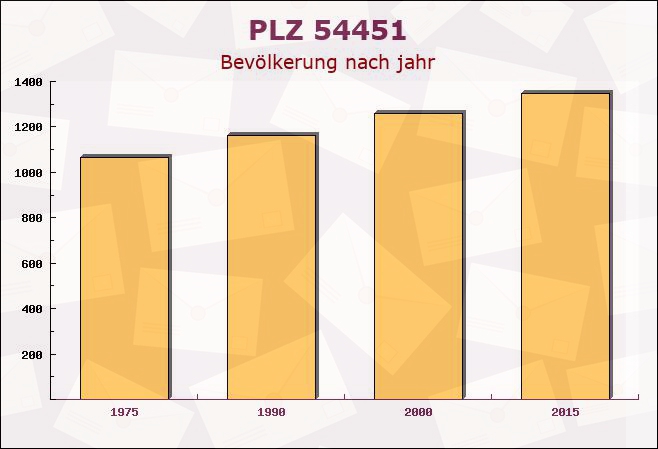 Postleitzahl 54451 Irsch, Rheinland-Pfalz - Bevölkerung