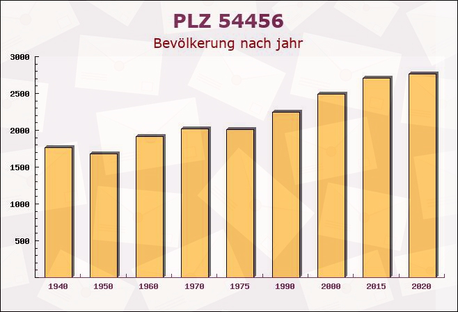 Postleitzahl 54456 Tawern, Rheinland-Pfalz - Bevölkerung