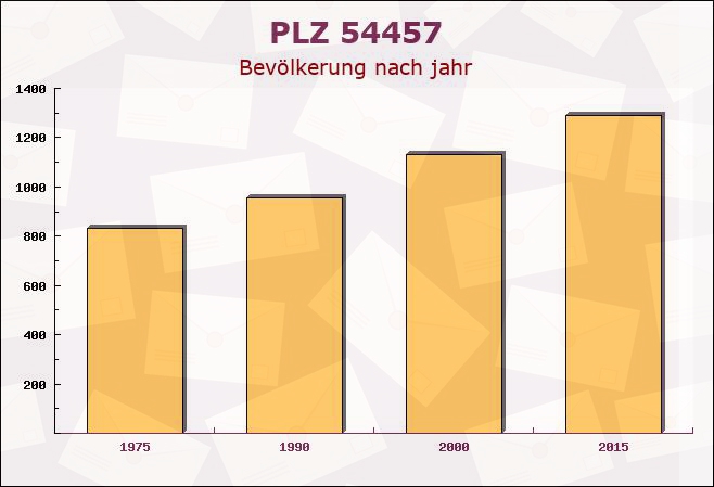 Postleitzahl 54457 Wincheringen, Rheinland-Pfalz - Bevölkerung