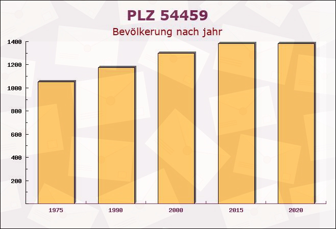 Postleitzahl 54459 Wiltingen, Rheinland-Pfalz - Bevölkerung