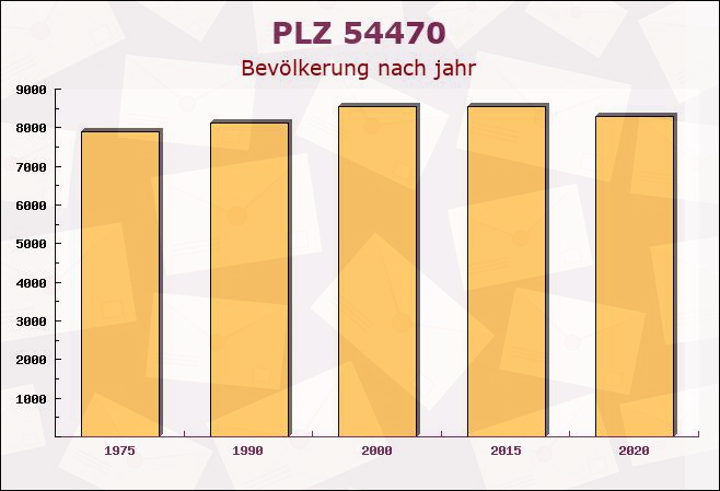 Postleitzahl 54470 Graach, Rheinland-Pfalz - Bevölkerung