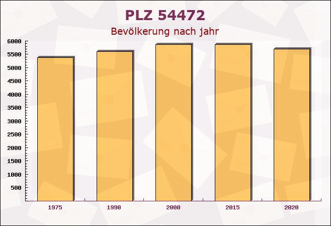 Postleitzahl 54472 Longkamp, Rheinland-Pfalz - Bevölkerung