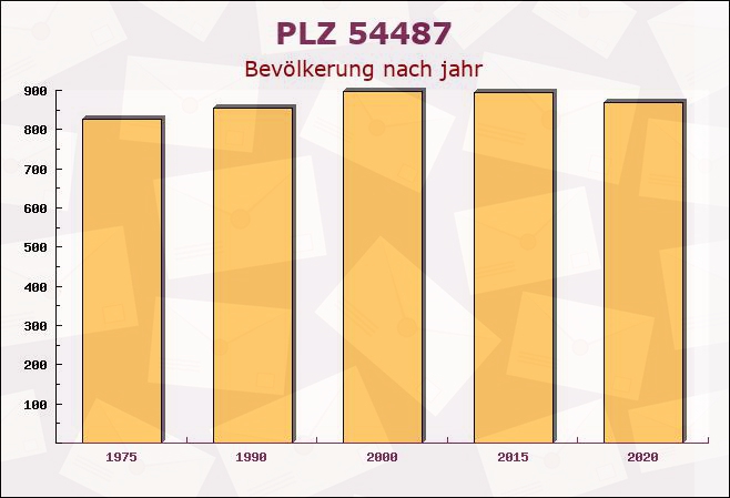 Postleitzahl 54487 Wintrich, Rheinland-Pfalz - Bevölkerung