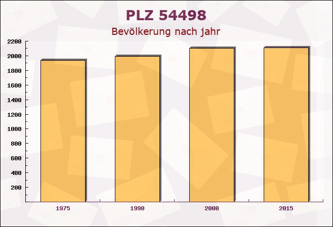 Postleitzahl 54498 Piesport, Rheinland-Pfalz - Bevölkerung