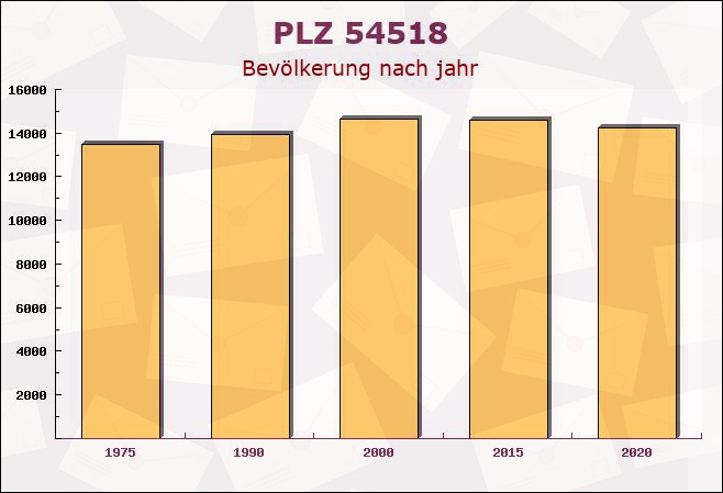 Postleitzahl 54518 Sehlem, Rheinland-Pfalz - Bevölkerung