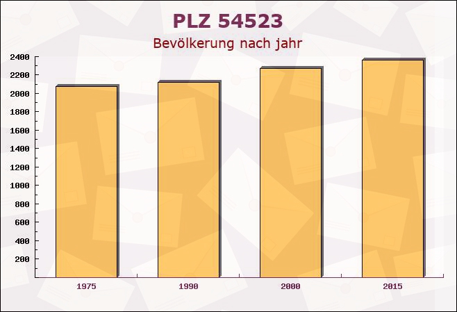 Postleitzahl 54523 Hetzerath, Rheinland-Pfalz - Bevölkerung