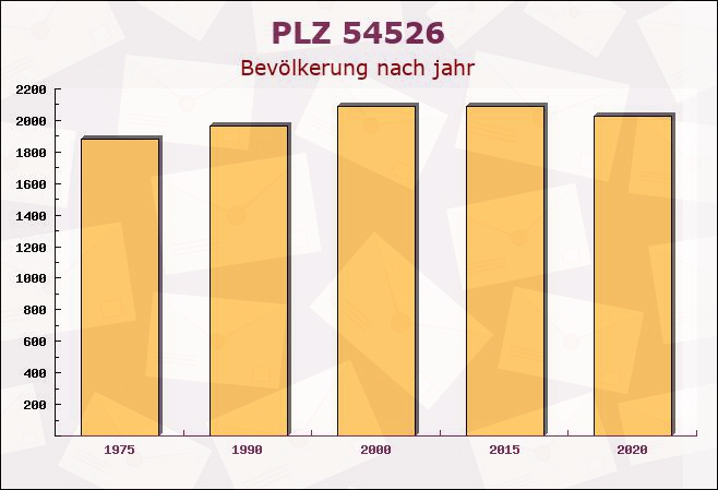 Postleitzahl 54526 Landscheid, Rheinland-Pfalz - Bevölkerung