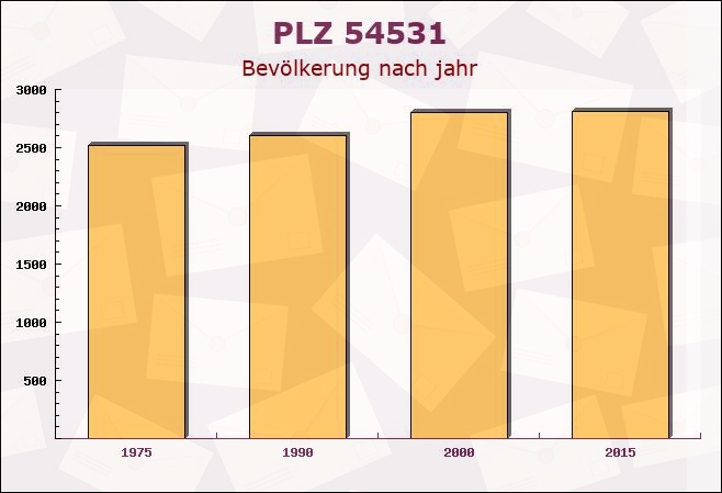 Postleitzahl 54531 Pantenburg, Rheinland-Pfalz - Bevölkerung