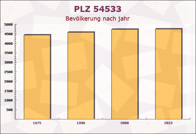 Postleitzahl 54533 Dierfeld, Rheinland-Pfalz - Bevölkerung