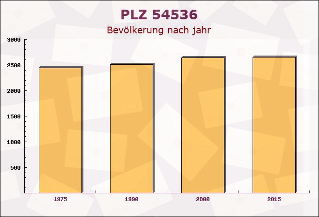 Postleitzahl 54536 Kröv, Rheinland-Pfalz - Bevölkerung