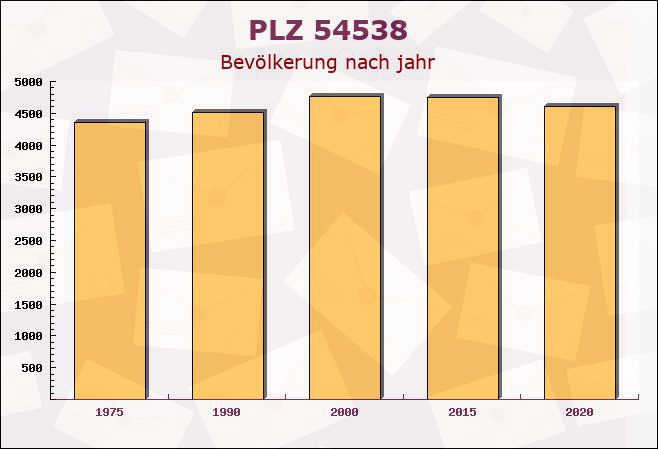 Postleitzahl 54538 Bengel, Rheinland-Pfalz - Bevölkerung