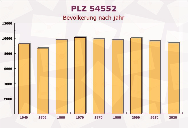 Postleitzahl 54552 Hörscheid, Rheinland-Pfalz - Bevölkerung